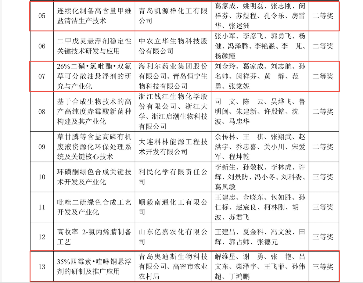 祝贺！新葡的京集团35222vip获中国农药工业协会多个奖项